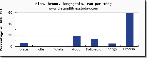 folate, dfe and nutrition facts in folic acid in brown rice per 100g